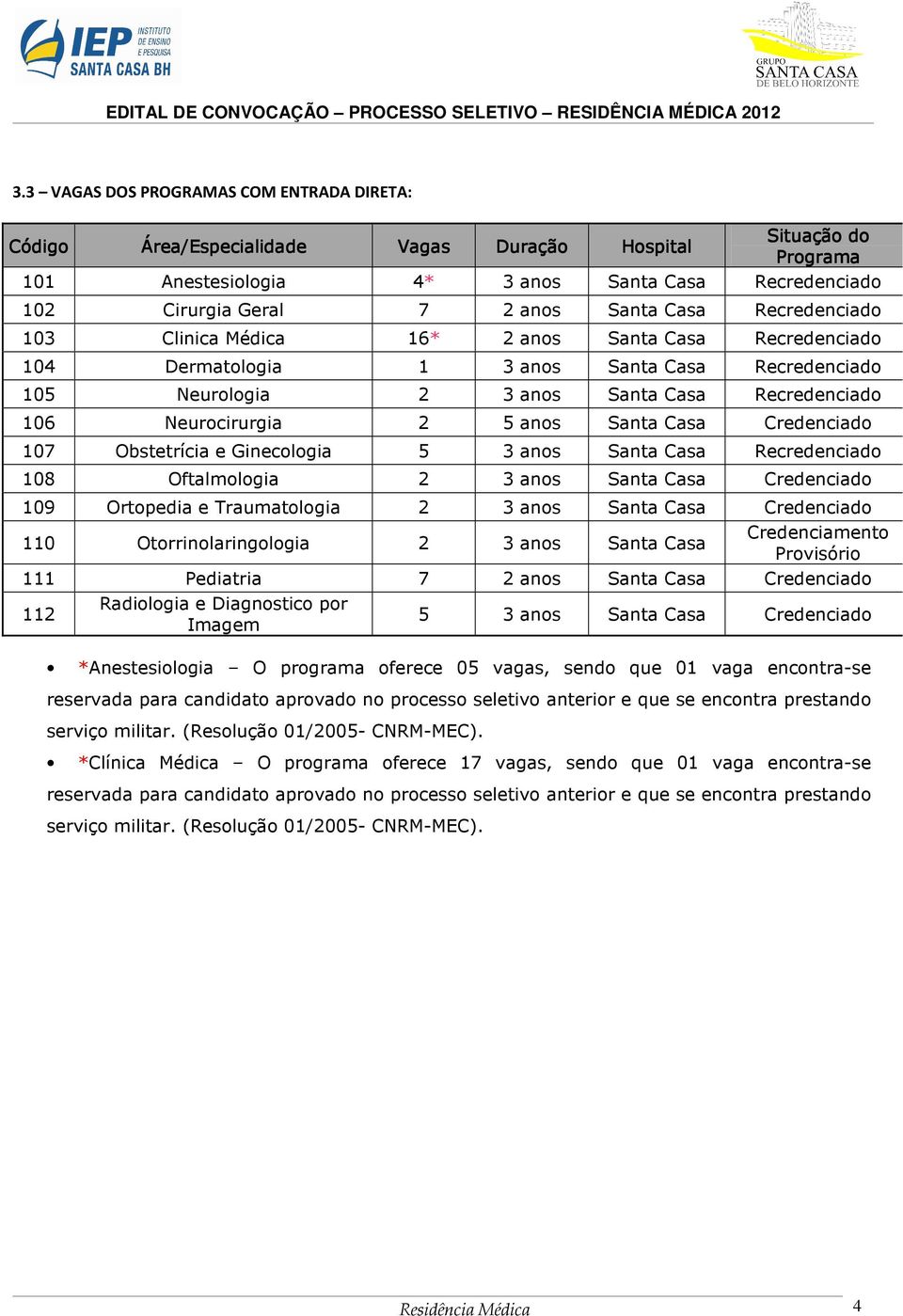5 anos Santa Casa Credenciado 107 Obstetrícia e Ginecologia 5 3 anos Santa Casa Recredenciado 108 Oftalmologia 2 3 anos Santa Casa Credenciado 109 Ortopedia e Traumatologia 2 3 anos Santa Casa