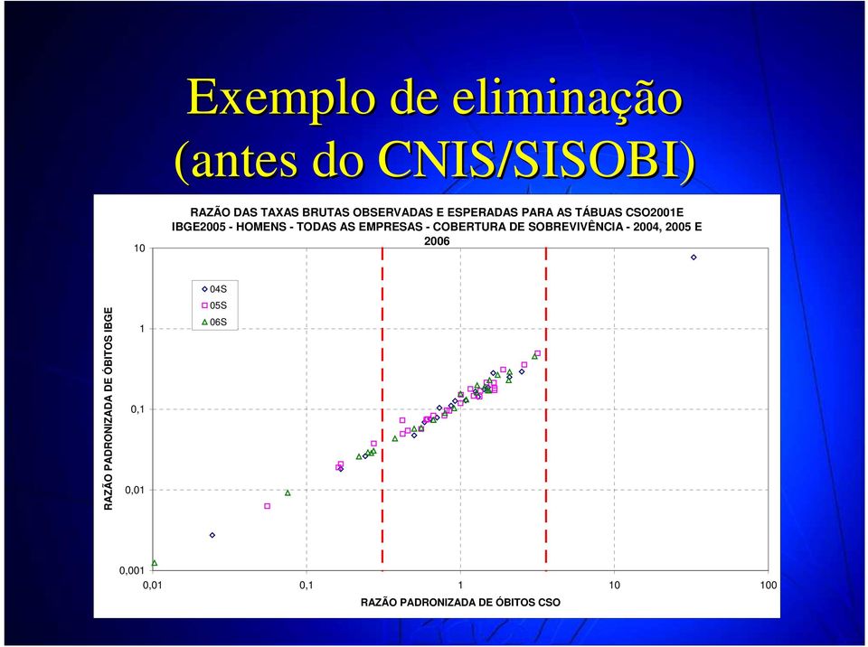 EMPRESAS - COBERTURA DE SOBREVIVÊNCIA - 2004, 2005 E 2006 RAZÃO PADRONIZADA DE