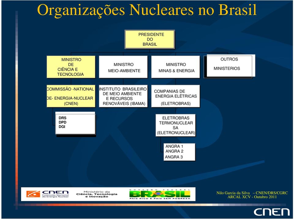 (CNEN) INSTITUTO BRASILEIRO DE MEIO AMBIENTE E RECURSOS RENOVÁVEIS (IBAMA) COMPANIAS DE ENERGIA