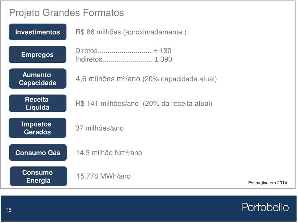 .. ± 390 4,6 milhões m²/ano (20% capacidade atual) R$ 141 milhões/ano (20% da receita