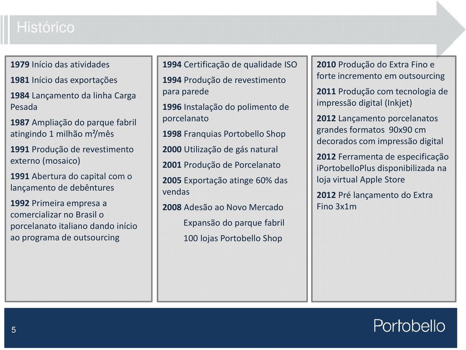 qualidade ISO 1994Produção de revestimento para parede 1996Instalação do polimento de porcelanato 1998 Franquias Portobello Shop 2000 Utilização de gás natural 2001 Produção de Porcelanato