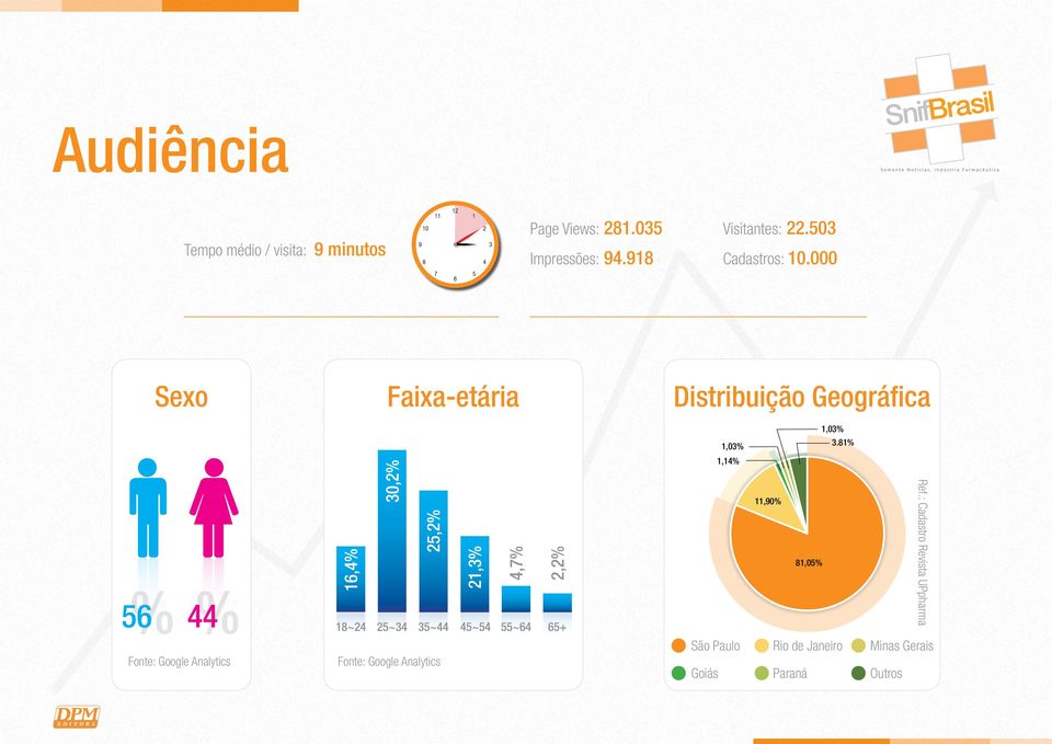 000 Sexo Faixa-etária Distribuição Geográfica 1,03% 1,03% 3.