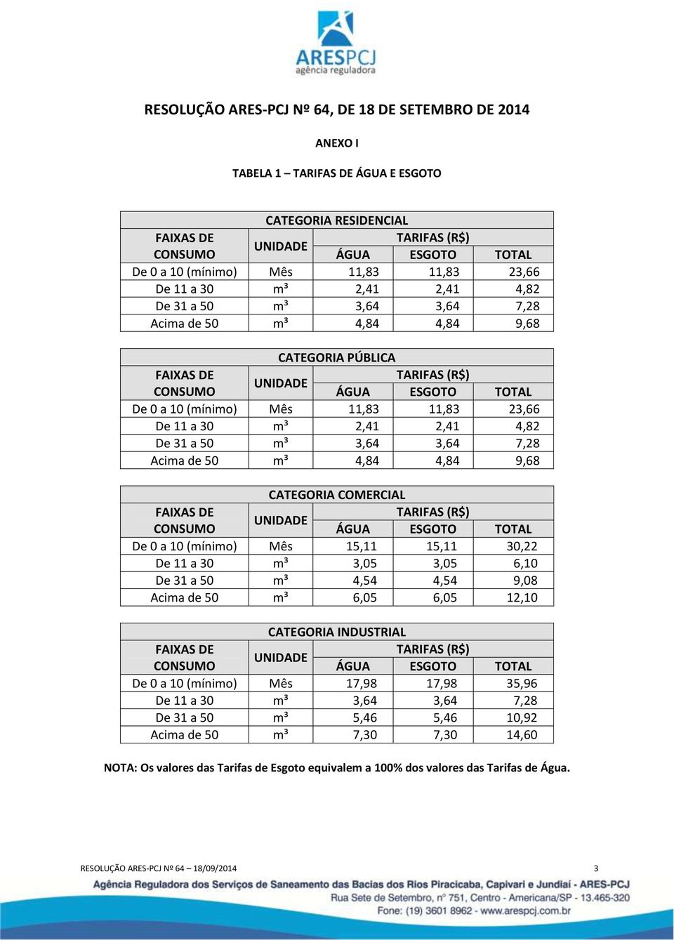 15,11 15,11 30,22 De 11 a 30 m³ 3,05 3,05 6,10 De 31 a 50 m³ 4,54 4,54 9,08 Acima de 50 m³ 6,05 6,05 12,10 CATEGORIA INDUSTRIAL De 0 a 10 (mínimo) Mês 17,98 17,98 35,96 De 11 a 30 m³ 3,64