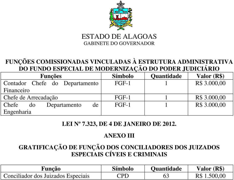 000,00 Financeiro Chefe de Arrecadação FGF-1 1 R$ 3.000,00 Chefe do Departamento de FGF-1 1 R$ 3.