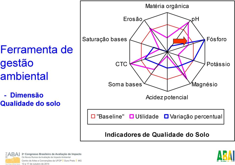 bases Acidez potencial Fósforo Magnésio Potássio