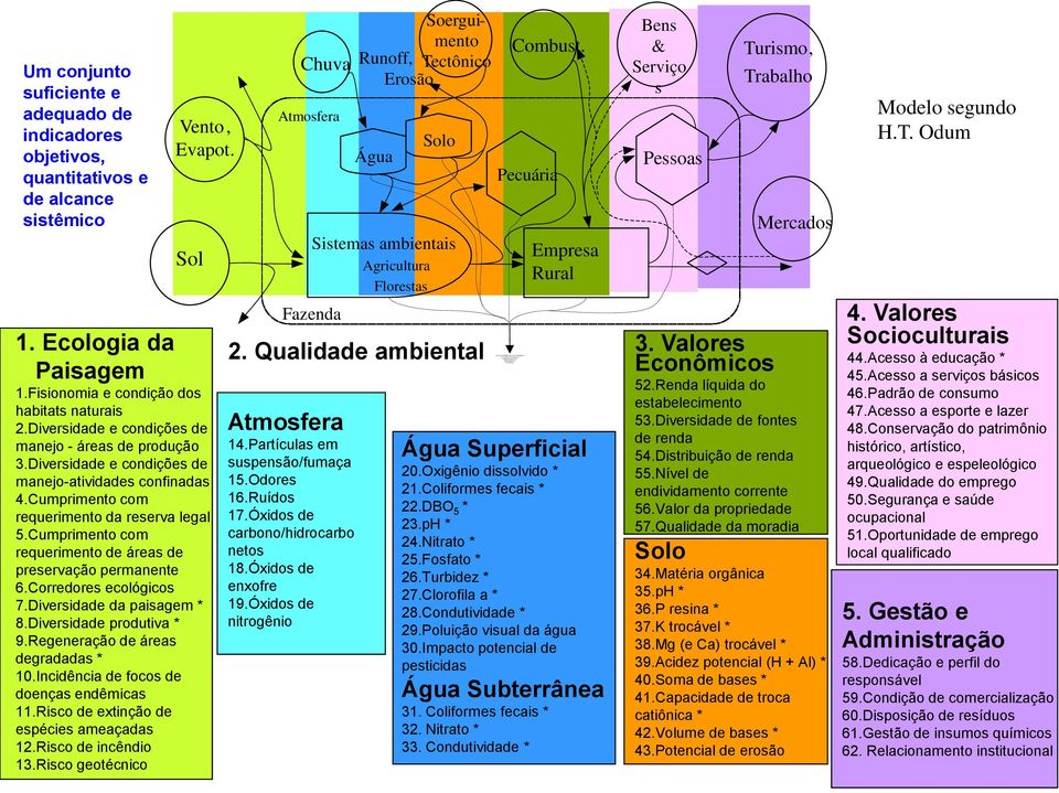 Cumprimento com requerimento de áreas de preservação permanente 6.Corredores ecológicos 7.Diversidade da paisagem * 8.Diversidade produtiva * 9.Regeneração de áreas degradadas * 10.