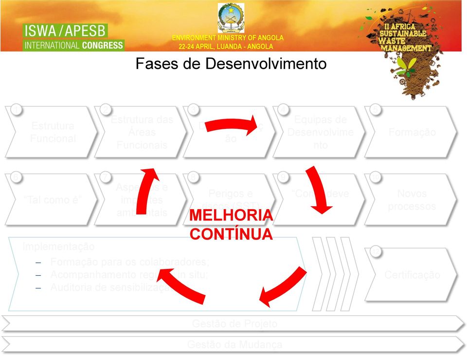 (SST) ser ambientais Implementação Formação para os colaboradores; Acompanhamento regular, in situ;