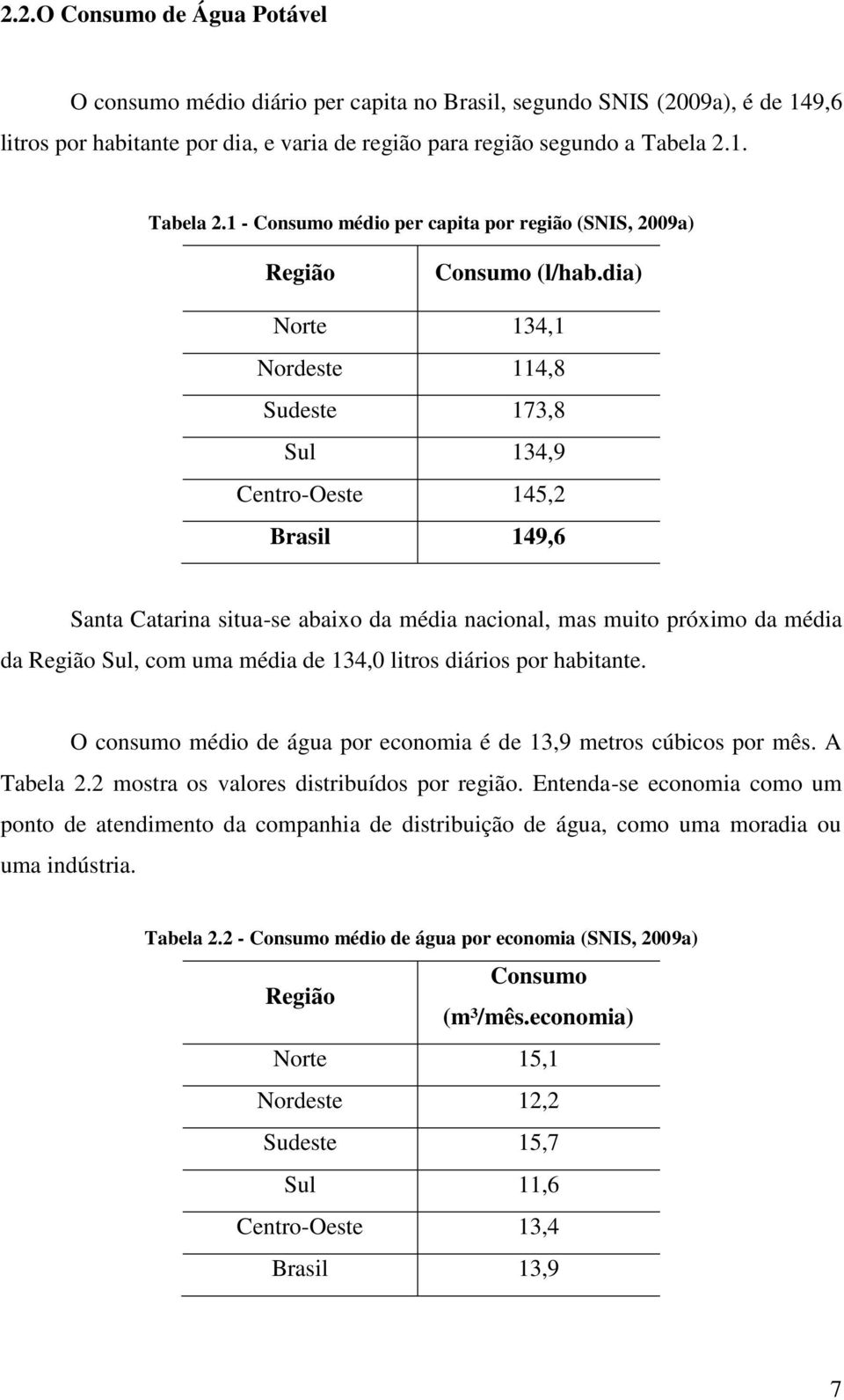dia) Norte 134,1 Nordeste 114,8 Sudeste 173,8 Sul 134,9 Centro-Oeste 14,2 Brasil 149,6 Santa Catarina situa-se abaixo da média nacional, mas muito próximo da média da Região Sul, com uma média de