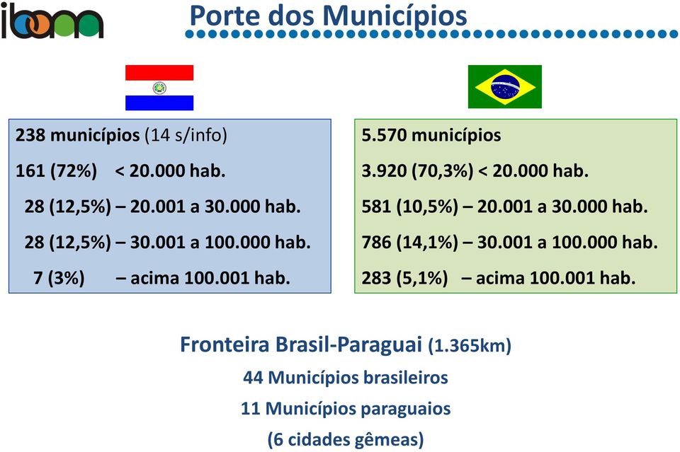 001 a 30.000 hab. 786 (14,1%) 30.001 a 100.000 hab. 283 (5,1%) acima 100.001 hab.