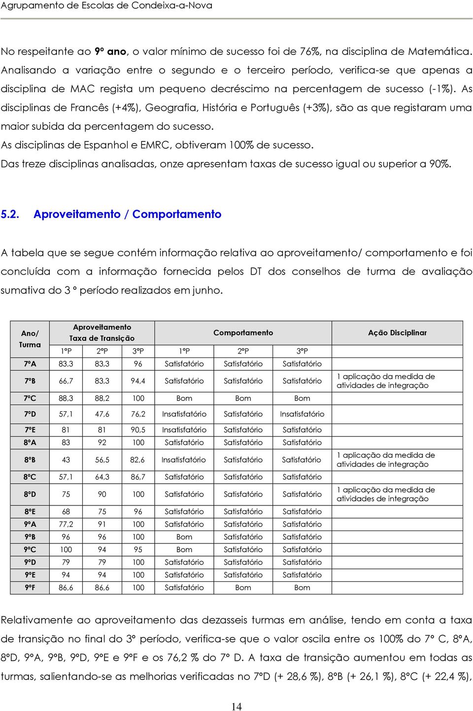 As disciplinas de Francês (+4%), Geografia, História e Português (+3%), são as que registaram uma maior subida da percentagem do sucesso. As disciplinas de Espanhol e EMRC, obtiveram 100% de sucesso.