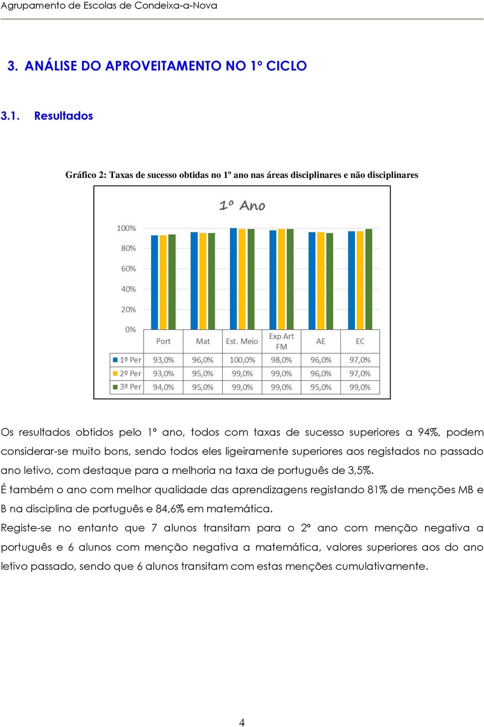 Resultados Gráfico 2: Taxas de sucesso obtidas no 1º ano nas áreas disciplinares e não disciplinares Os resultados obtidos pelo 1º ano, todos com taxas de sucesso superiores a 94%, podem