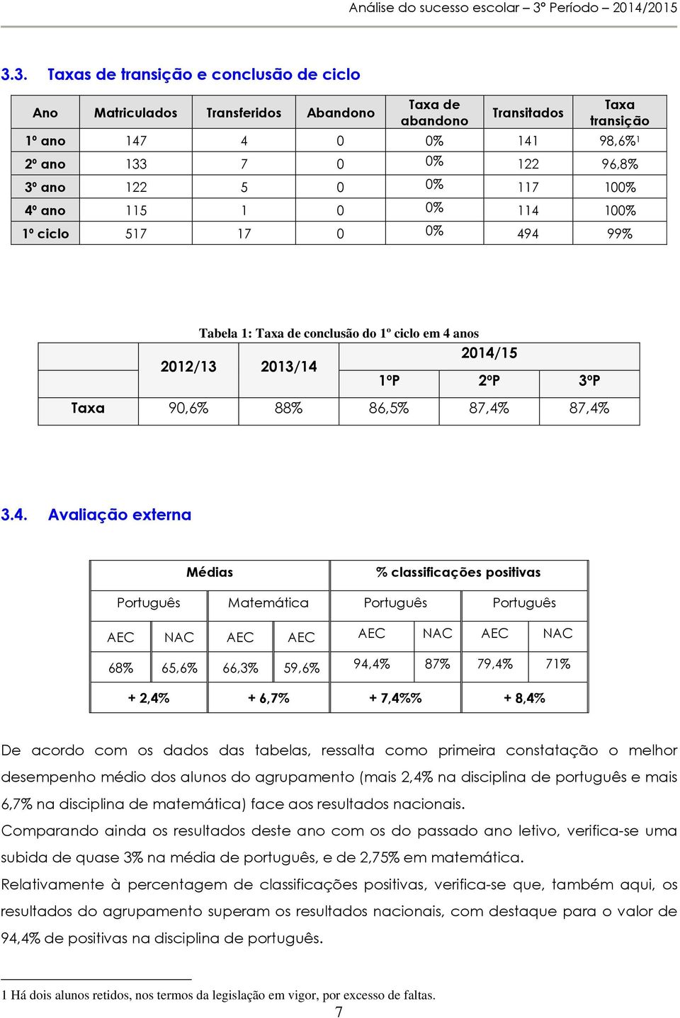 3. Taxas de transição e conclusão de ciclo Ano Matriculados Transferidos Abandono Taxa de abandono Transitados Taxa transição 1º ano 147 4 0 0% 141 98,6% 1 2º ano 133 7 0 0% 122 96,8% 3º ano 122 5 0