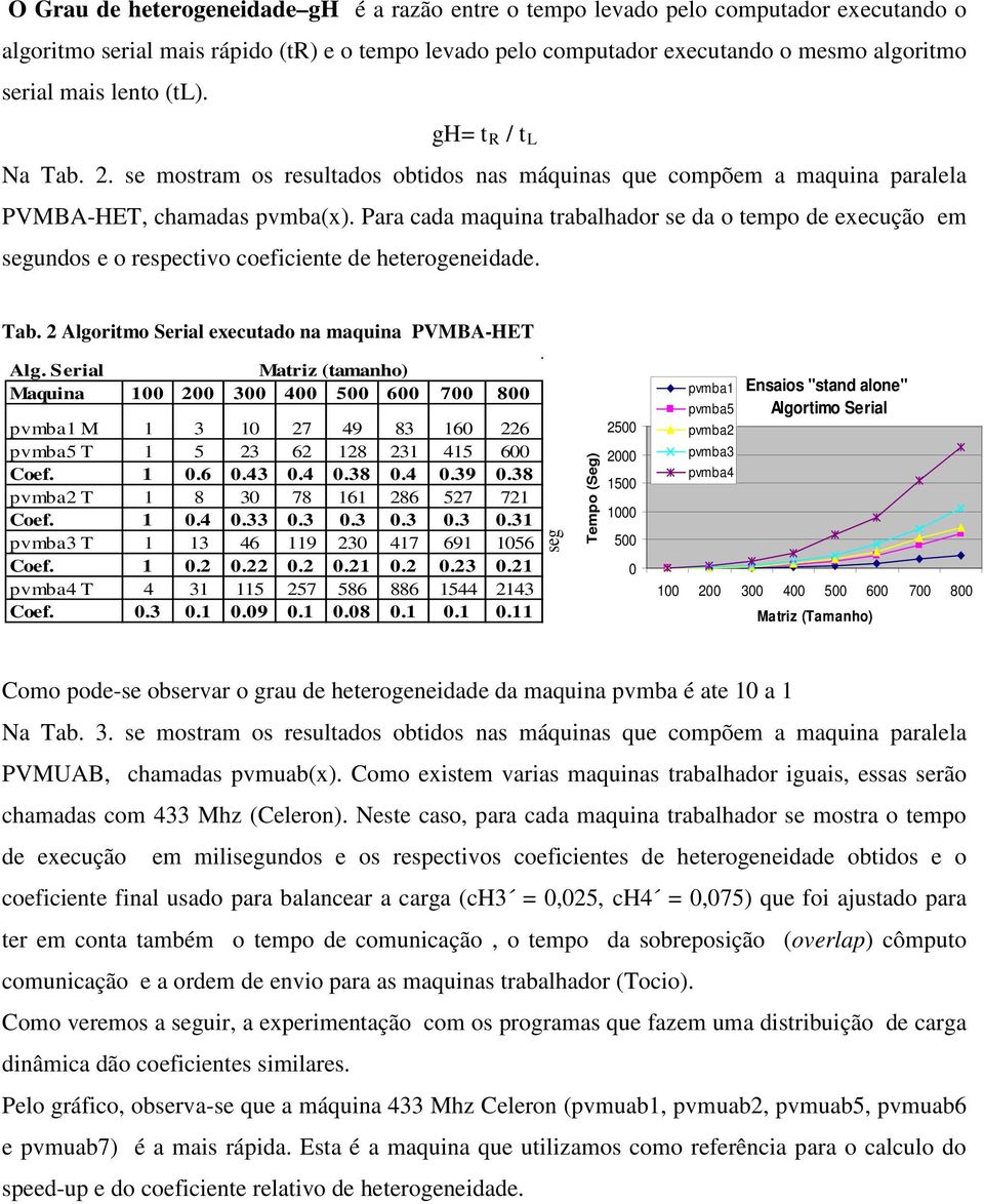 Para cada maquina trabalhador se da o tempo de execução em segundos e o respectivo coeficiente de heterogeneidade. L Tab. 2 Algoritmo Serial executado na maquina PVMBA-HET Alg.