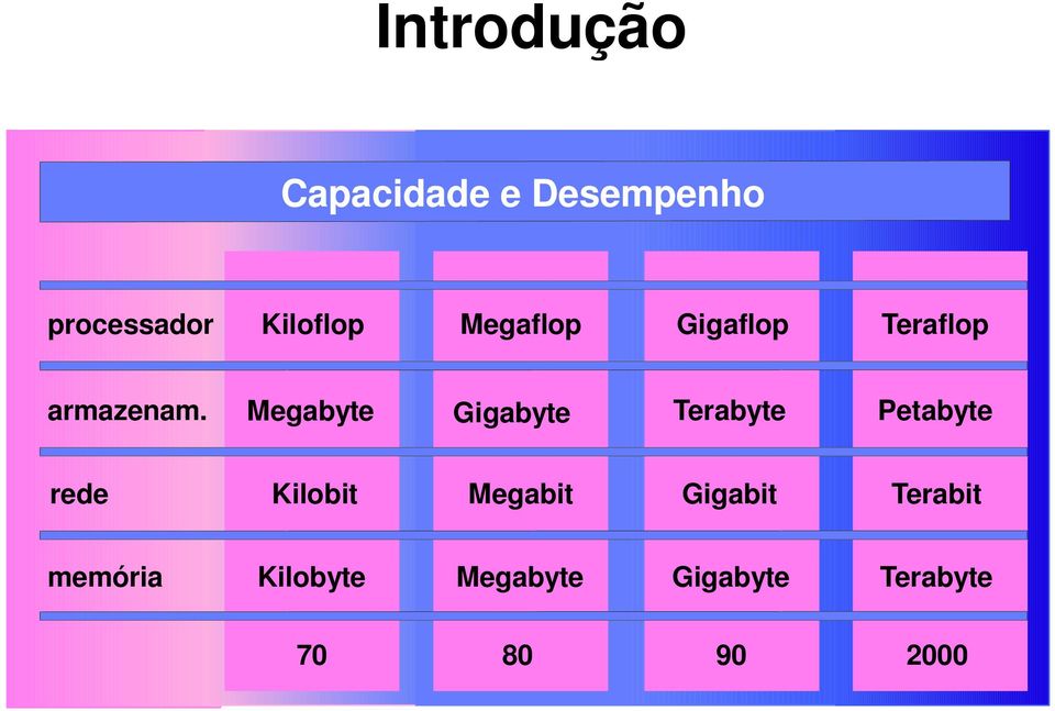 Megabyte Gigabyte Terabyte Petabyte rede Kilobit