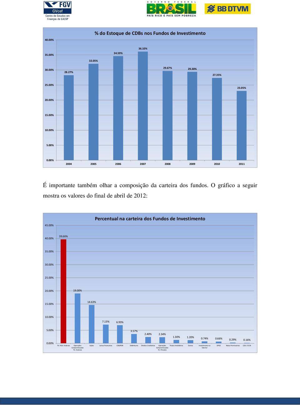 00% Percentual na carteira dos Fundos de Investimento 40.00% 39.66% 35.00% 30.00% 25.00% 20.00% 19.00% 15.00% 14.63% 10.00% 7.13% 6.93% 5.00% 3.57% 2.40% 2.34% 1.30% 1.20% 0.74% 0.66% 0.29% 0.