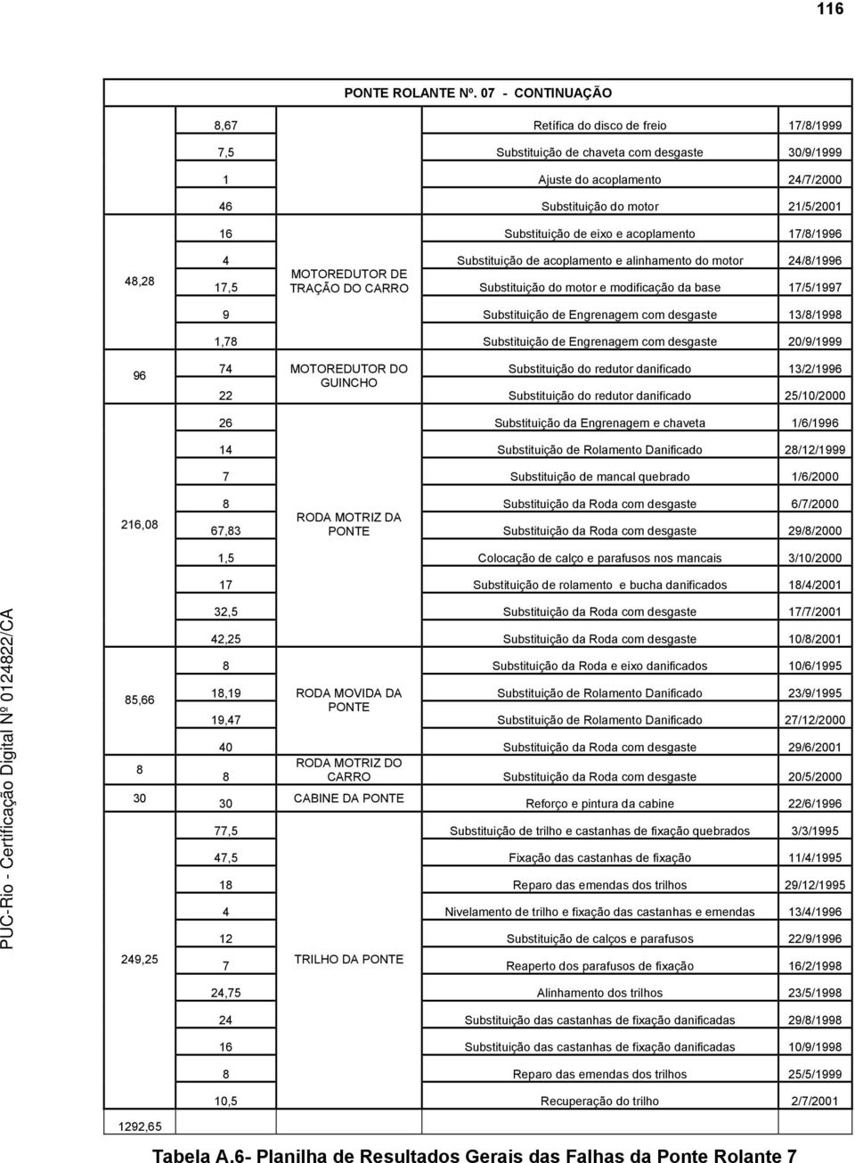 eixo e acoplamento 17/8/1996 48,28 4 Substituição de acoplamento e alinhamento do motor 24/8/1996 MOTOREDUTOR DE 17,5 TRAÇÃO DO CARRO Substituição do motor e modificação da base 17/5/1997 9