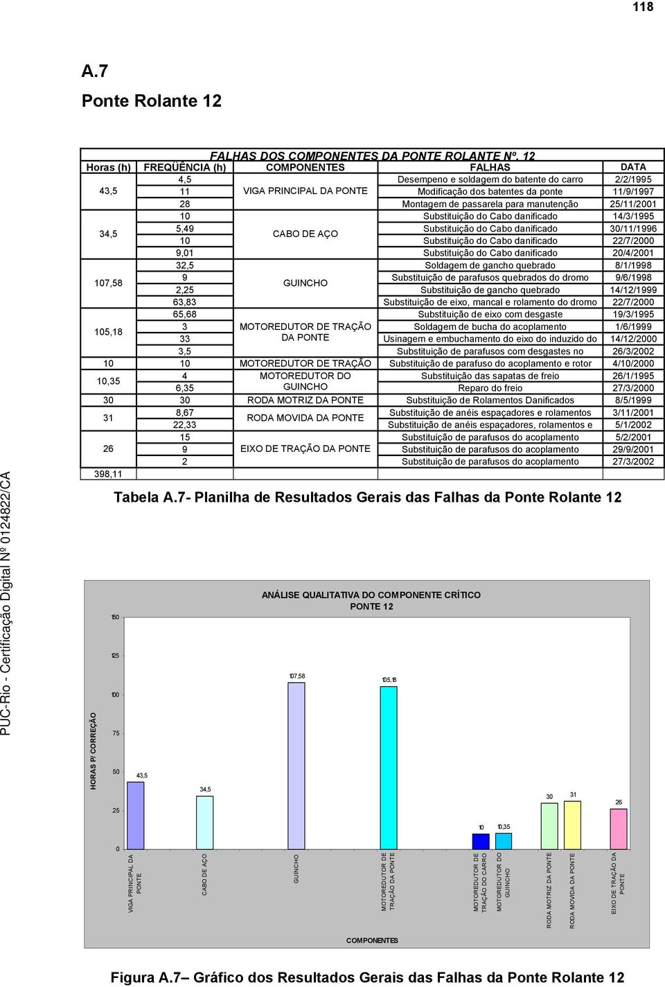 passarela para manutenção 25/11/2001 10 Substituição do Cabo danificado 14/3/1995 34,5 5,49 Substituição do Cabo danificado 30/11/1996 CABO DE AÇO 10 Substituição do Cabo danificado 22/7/2000 9,01