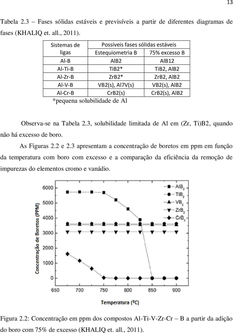 CrB2(s) CrB2(s), AlB2 *pequena solubilidade de Al Observa-se na Tabela 2.3, solubilidade limitada de Al em (Zr, Ti)B2, quando não há excesso de boro. As Figuras 2.2 e 2.
