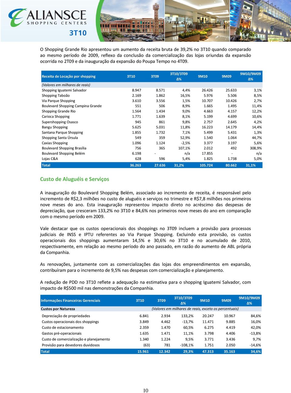 Receita de Locação por shopping 3T10 3T09 3T10/3T09 Δ% 9M10 9M09 9M10/9M09 Δ% (Valores em milhares de reais) Shopping Iguatemi Salvador 8.947 8.571 4,4% 26.426 25.633 3,1% Shopping Taboão 2.169 1.