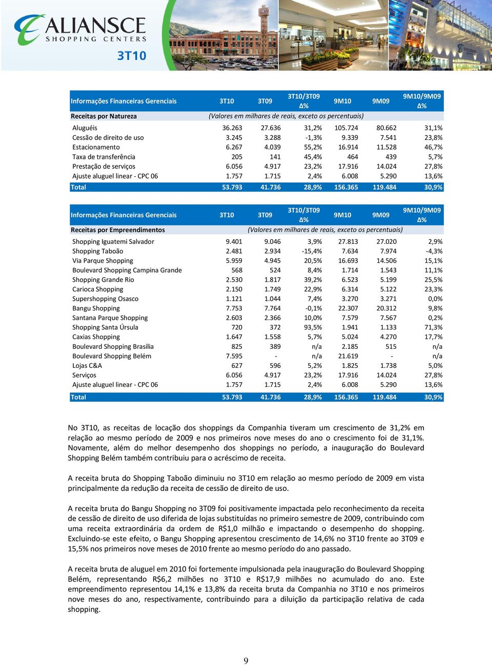 056 4.917 23,2% 17.916 14.024 27,8% Ajuste aluguel linear CPC 06 1.757 1.715 2,4% 6.008 5.290 13,6% Total 53.793 41.736 28,9% 156.365 119.