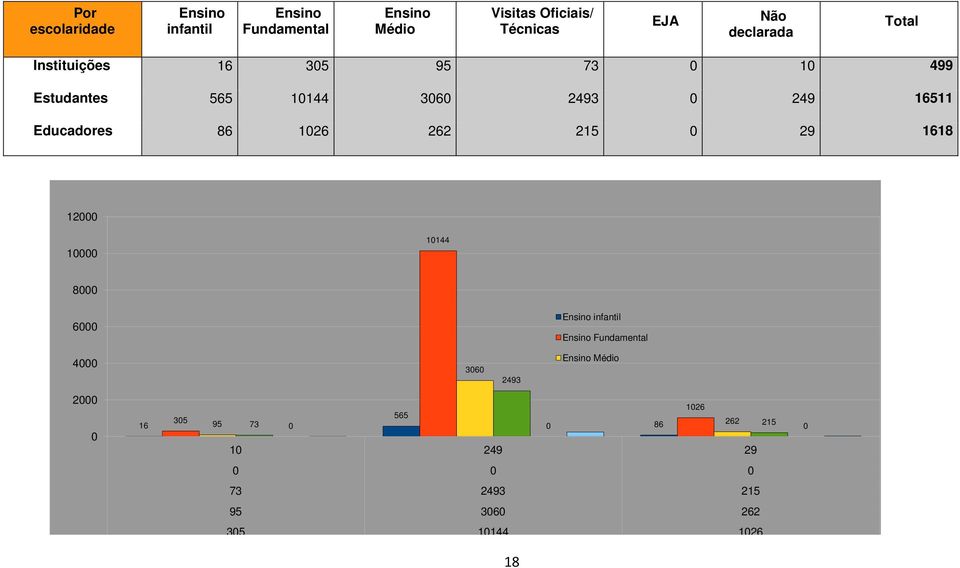 86 1026 262 215 0 29 1618 12000 10000 10144 8000 6000 Ensino infantil Ensino Fundamental 4000 3060 2493
