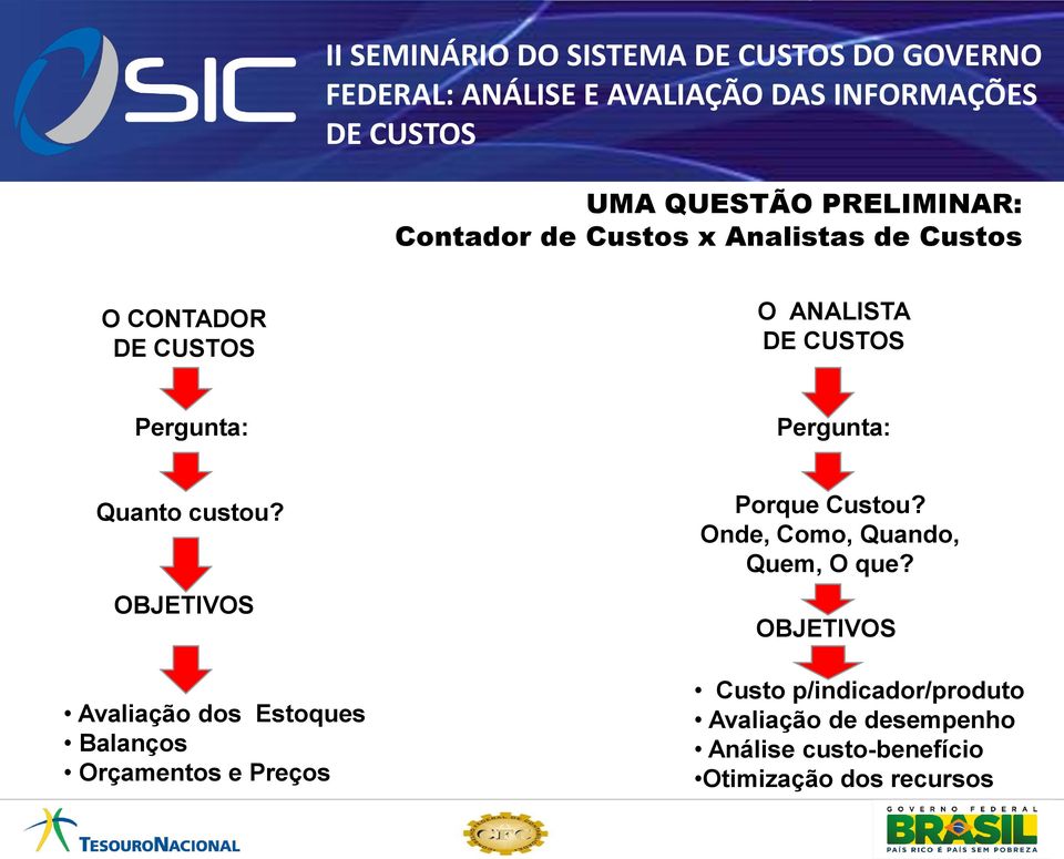 OBJETIVOS Avaliação dos Estoques Balanços Orçamentos e Preços Porque Custou?