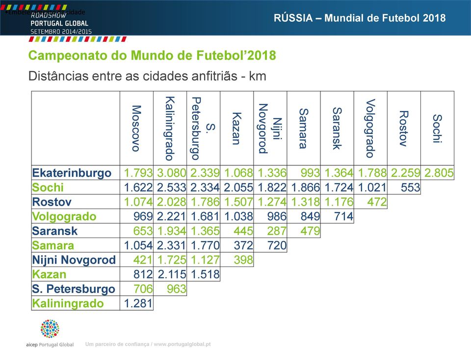 021 553 Rostov 1.074 2.028 1.786 1.507 1.274 1.318 1.176 472 Volgogrado 969 2.221 1.681 1.038 986 849 714 Saransk 653 1.934 1.365 445 287 479 Samara 1.054 2.