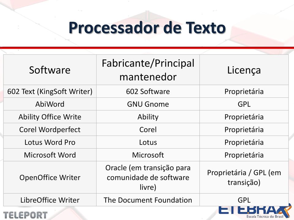 Proprietária Lotus Word Pro Lotus Proprietária Microsoft Word Microsoft Proprietária OpenOffice Writer Oracle