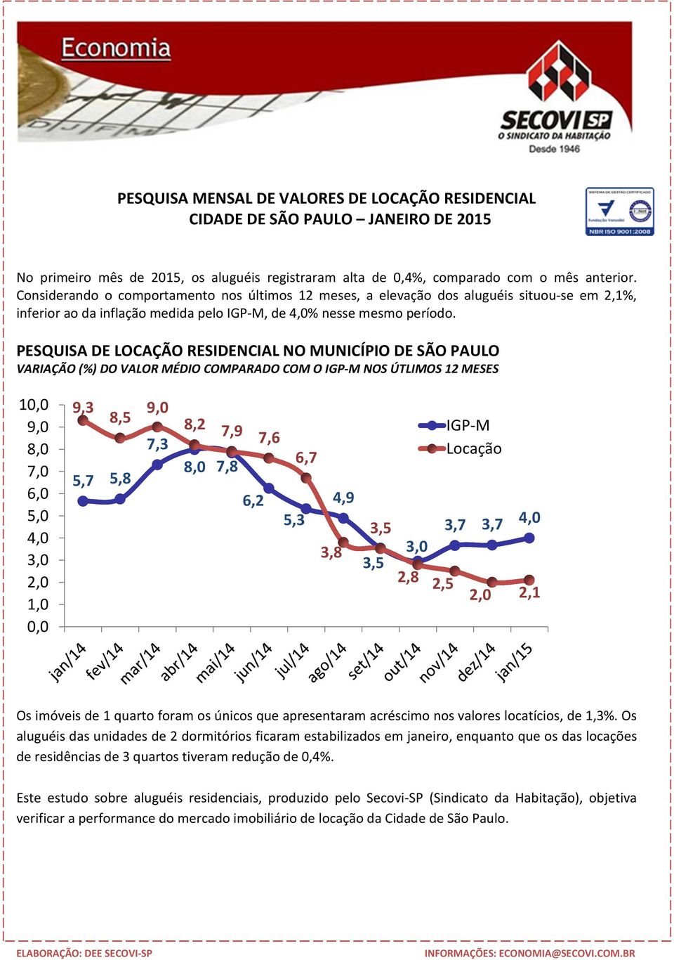 PESQUISA DE LOCAÇÃO RESIDENCIAL NO MUNICÍPIO DE SÃO PAULO VARIAÇÃO (%) DO VALOR MÉDIO COMPARADO COM O IGP-M NOS ÚTLIMOS 12 MESES 10,0 9,0 8,0 7,0 6,0 5,0 4,0 3,0 2,0 1,0 0,0 9,3 9,0 8,5 8,2 7,9 7,3