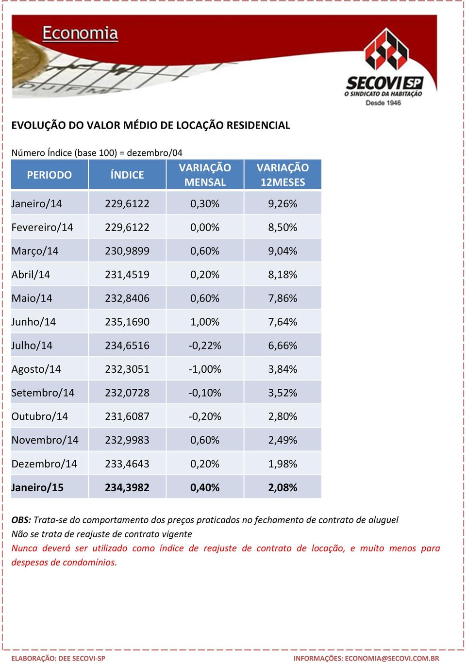 232,0728-0,10% 3,52% Outubro/14 231,6087-0,20% 2,80% Novembro/14 232,9983 0,60% 2,49% Dezembro/14 233,4643 0,20% 1,98% Janeiro/15 234,3982 0,40% 2,08% OBS: Trata-se do comportamento dos preços