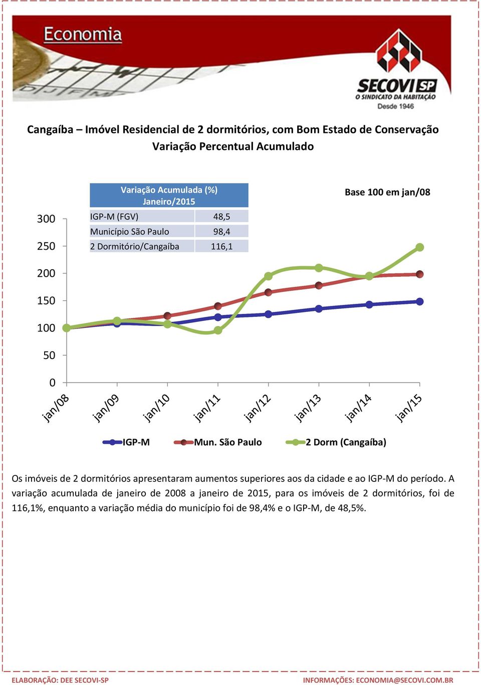 São Paulo 2 Dorm (Cangaíba) Os imóveis de 2 dormitórios apresentaram aumentos superiores aos da cidade e ao IGP-M do período.