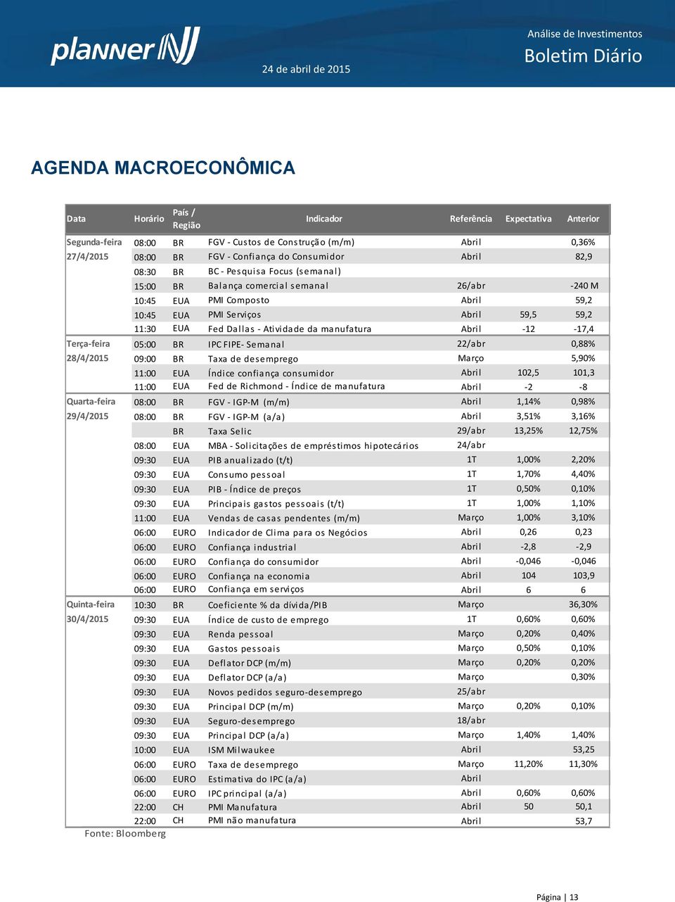 Atividade da manufatura Abril -12-17,4 Terça-feira 05:00 BR IPC FIPE- Semanal 22/abr 0,88% 28/4/2015 09:00 BR Taxa de desemprego Março 5,90% 11:00 EUA Índice confiança consumidor Abril 102,5 101,3