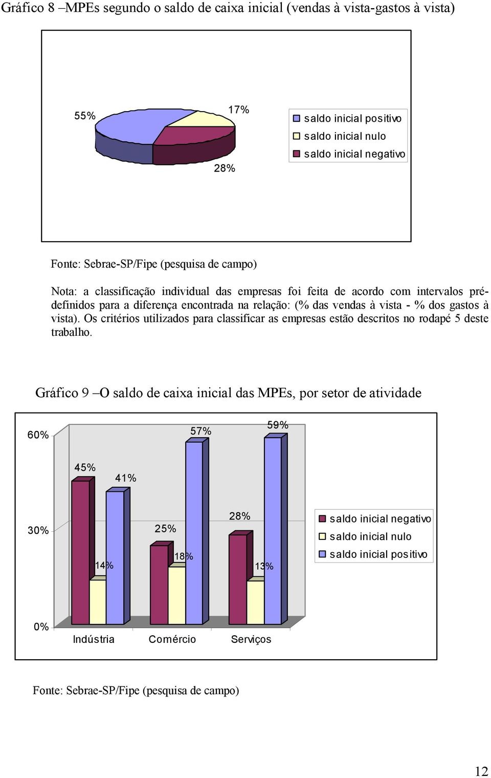 dos gastos à vista). Os critérios utilizados para classificar as empresas estão descritos no rodapé 5 deste trabalho.