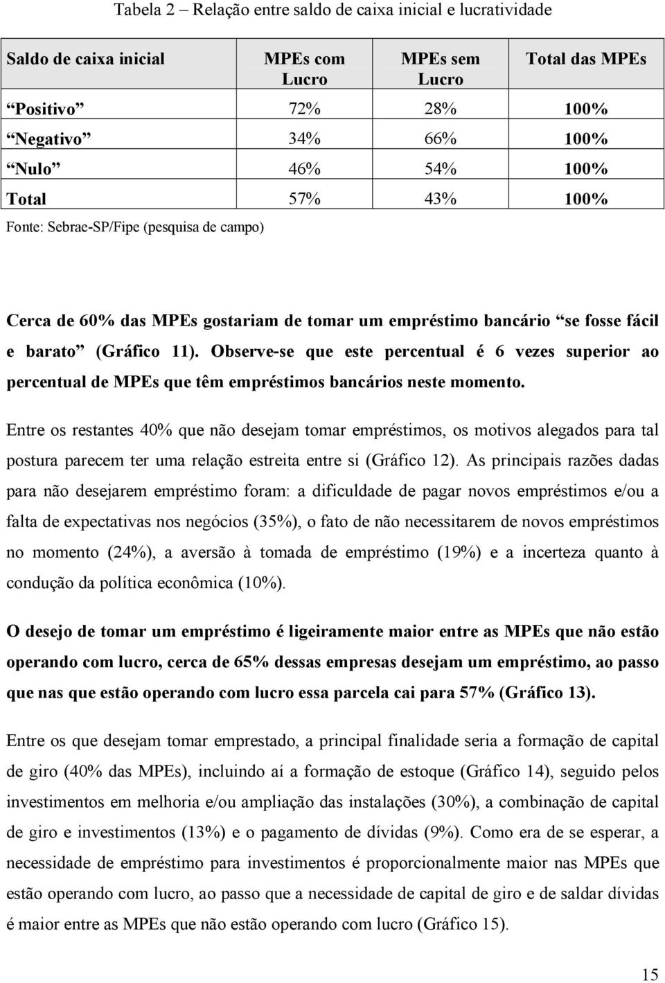 Observe-se que este percentual é 6 vezes superior ao percentual de MPEs que têm empréstimos bancários neste momento.