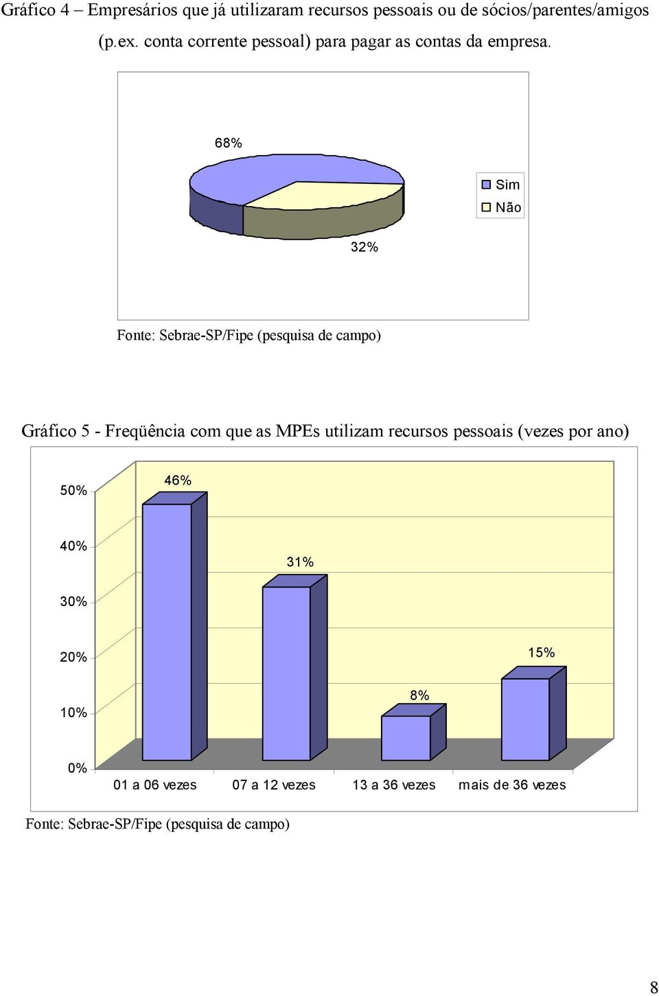 68% Sim Não 32% Gráfico 5 - Freqüência com que as MPEs utilizam recursos pessoais