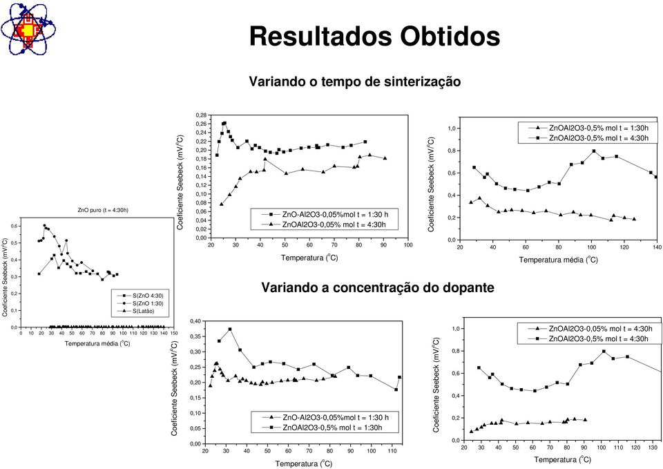 0,10 5 Variando a concentração do dopante ZnO-Al2O3-5%mol t = 1:30 h ZnOAl2O3-0,5% mol t = 1:30h 0 20 30 40 50 60 70 80 90 100 110 1,0 ZnOAl2O3-0,5% mol t = 1:30h