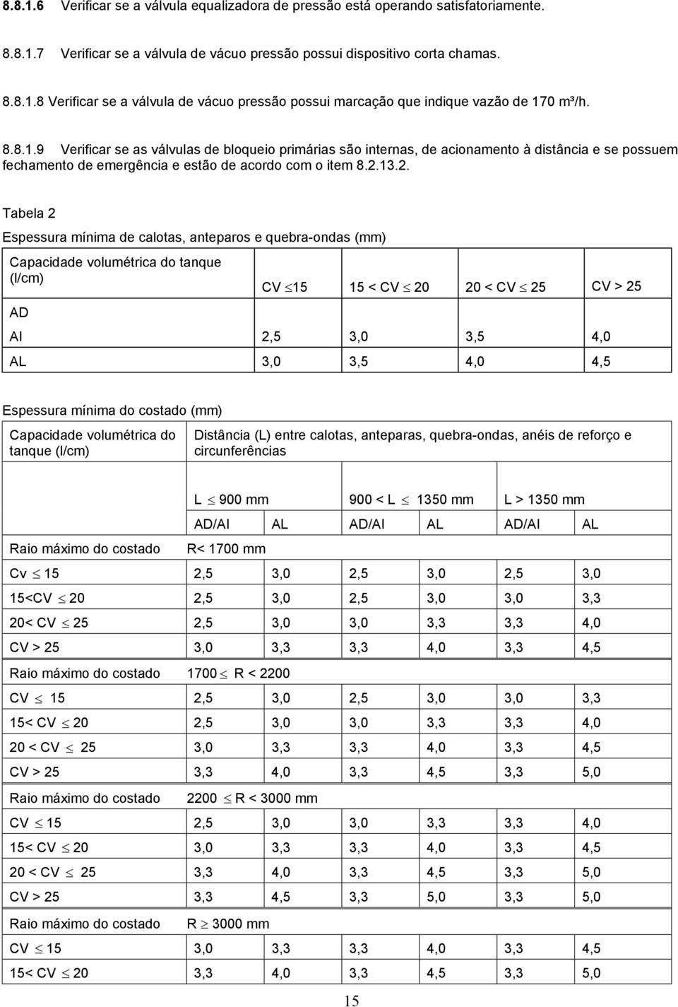 13.2. Tabela 2 Espessura mínima de calotas, anteparos e quebra-ondas (mm) Capacidade volumétrica do tanque (l/cm) CV 15 15 < CV 20 20 < CV 25 CV > 25 AD AI 2,5 3,0 3,5 4,0 AL 3,0 3,5 4,0 4,5