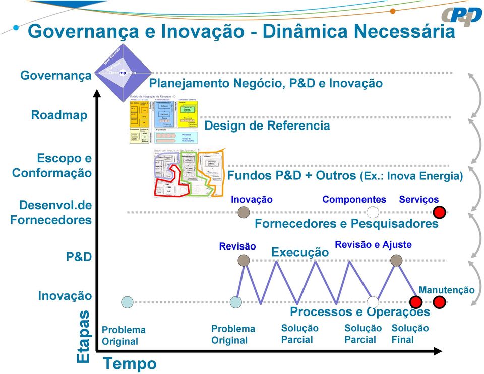 : Inova Energia) Inovação Componentes Serviços Fornecedores e Pesquisadores P&D Revisão Execução Revisão e