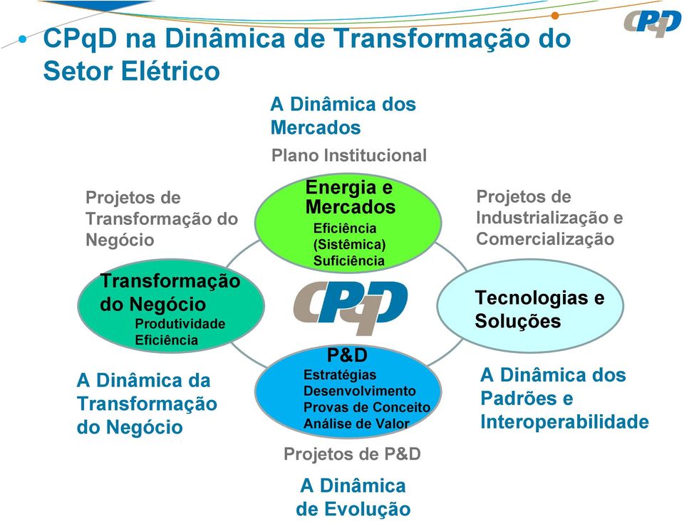 Eficiência (Sistêmica) Suficiência P&D Estratégias Desenvolvimento Provas de Conceito Análise de Valor Projetos de P&D A