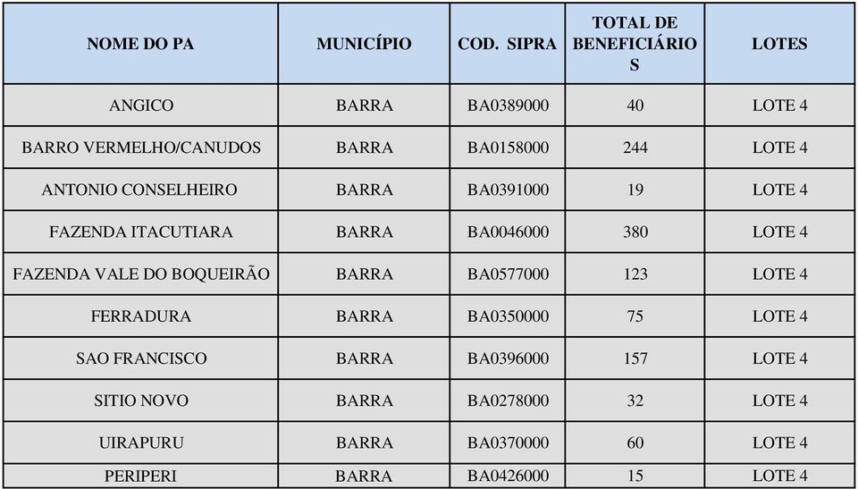 LOTE 4 ANTONIO CONSELHEIRO BARRA BA39 9 LOTE 4 FAZENDA ITACUTIARA BARRA BA46 38 LOTE 4 FAZENDA VALE DO