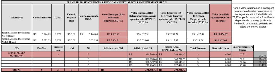 (3,5%) Valor do salário rejustado IGP-M + encargos Para o valor total (salário + encargos) foram considerados como base os encargos sociais e trabalhistas de 78,7%, porém esse valor é variável a