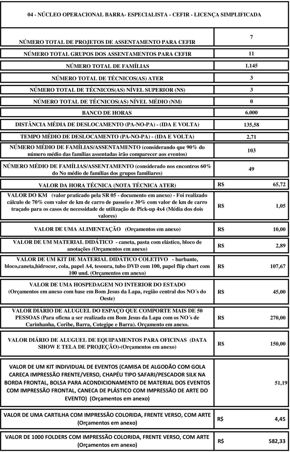 VOLTA) TEMPO MÉDIO DE DESLOCAMENTO (PA-NO-PA) - (IDA E VOLTA) NÚMERO MÉDIO DE FAMÍLIAS/ASSENTAMENTO (considerando que 9% do número médio das famílias assentadas irão comparecer aos eventos) NÚMERO