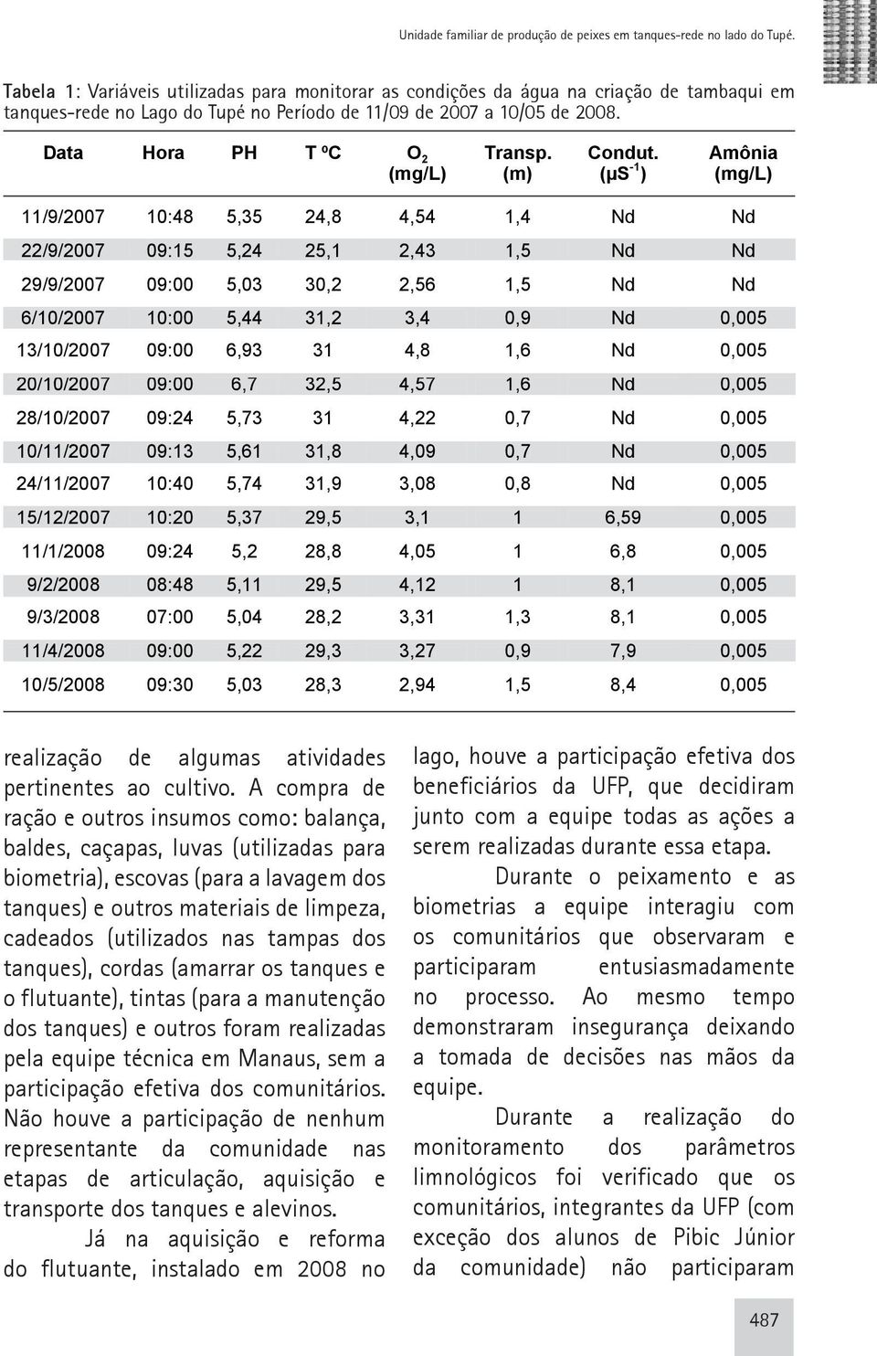 Data Hora PH T ºC O 2 (mg/l) Transp. (m) Condut.