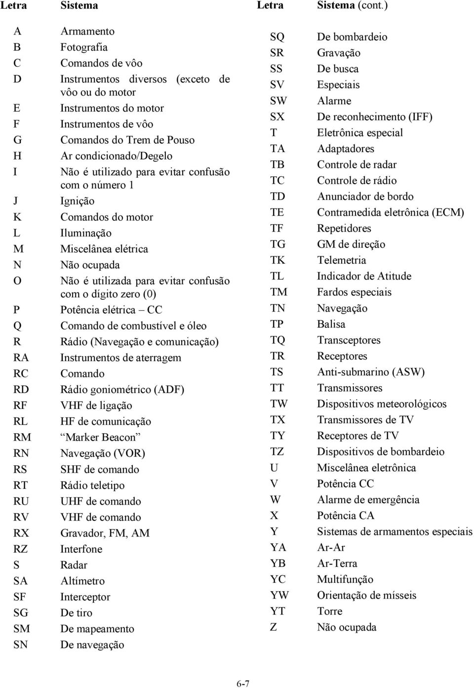 motor Instrumentos de vôo Comandos do Trem de Pouso Ar condicionado/degelo Não é utilizado para evitar confusão com o número 1 Ignição Comandos do motor Iluminação Miscelânea elétrica Não ocupada Não