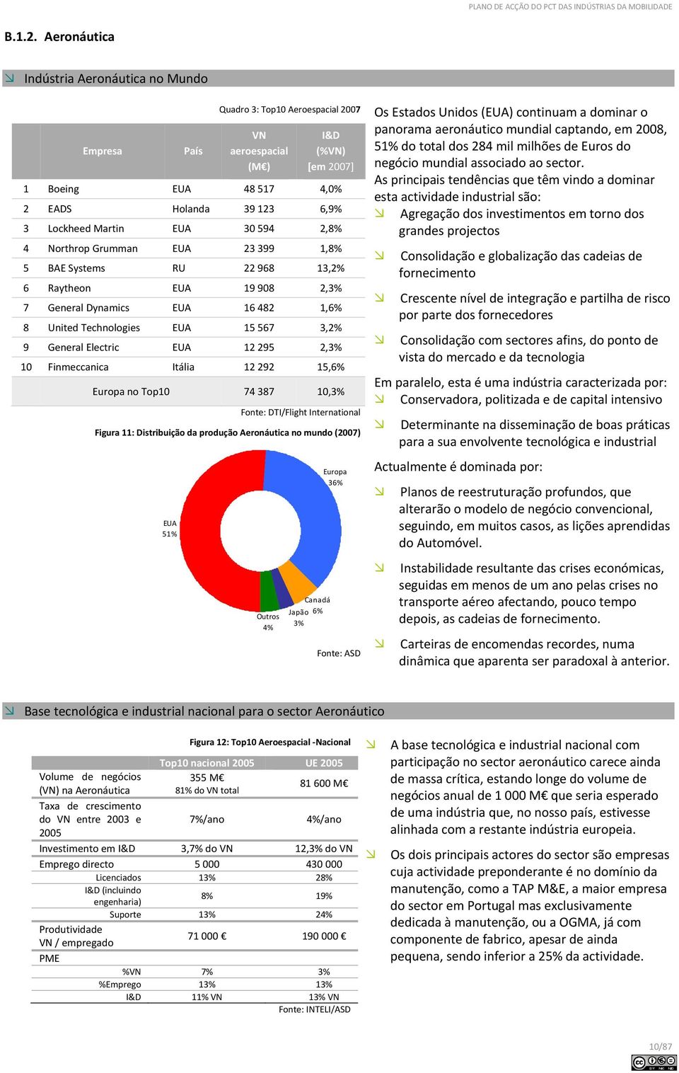 Martin EUA 30 594 2,8% 4 Northrop Grumman EUA 23 399 1,8% 5 BAE Systems RU 22 968 13,2% 6 Raytheon EUA 19 908 2,3% 7 General Dynamics EUA 16 482 1,6% 8 United Technologies EUA 15 567 3,2% 9 General