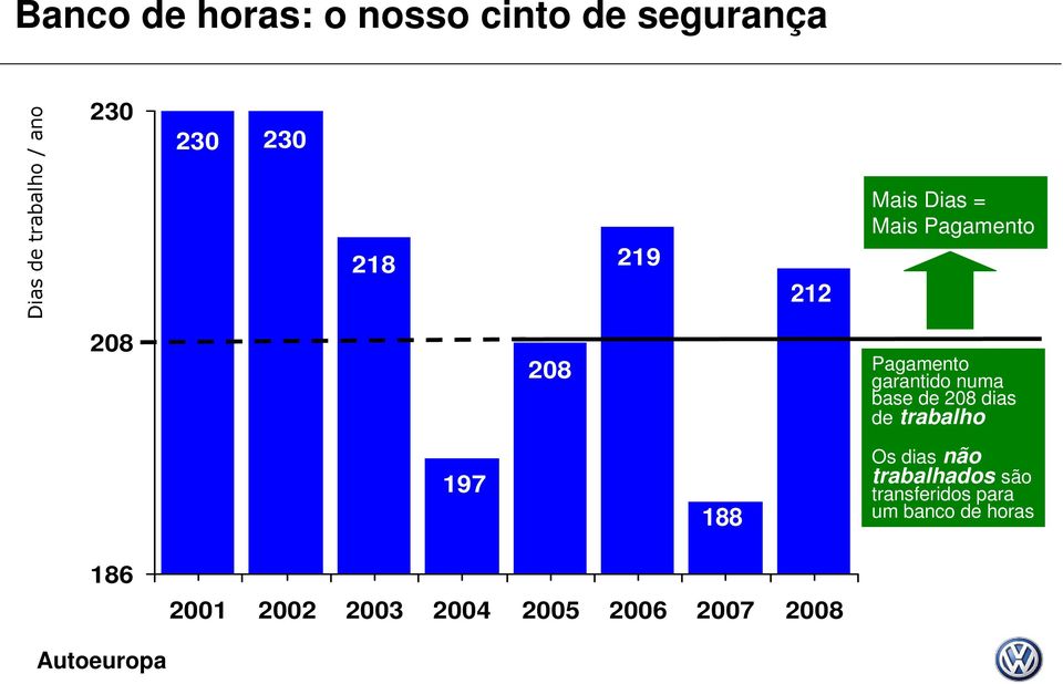 numa base de 208 dias de trabalho 197 188 Os dias não trabalhados são