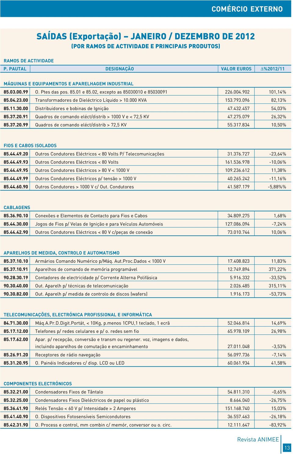 00 Transformadores de Dieléctrico Líquido > 10.000 KVA 153.793.096 82,13% 85.11.30.00 Distribuidores e bobinas de Ignição 47.432.457 54,03% 85.37.20.