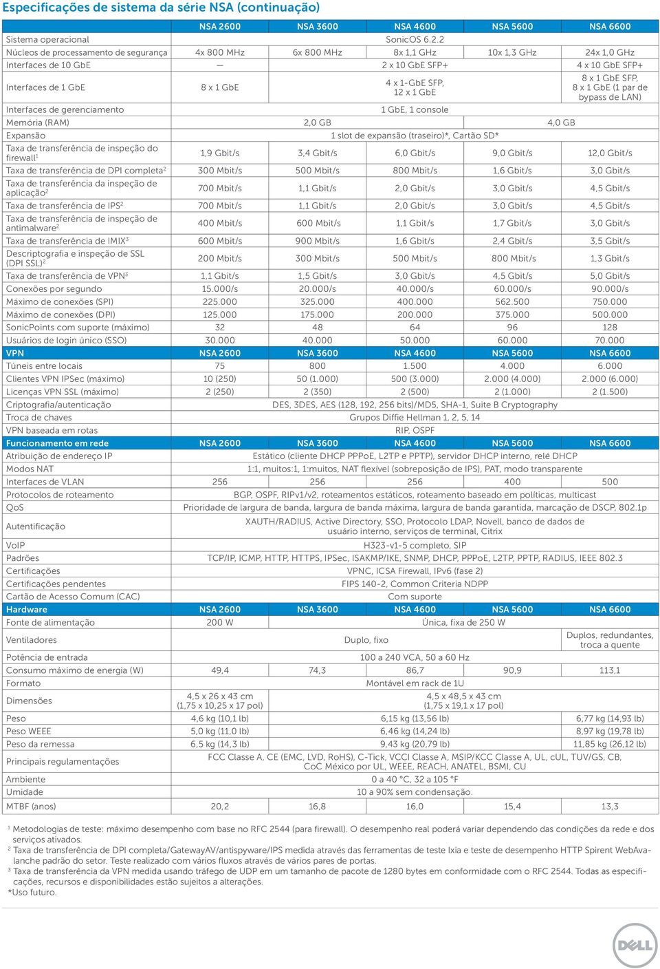 2 Núcleos de processamento de segurança 4x 800 MHz 6x 800 MHz 8x 1,1 GHz 10x 1,3 GHz 24x 1,0 GHz Interfaces de 10 GbE 2 x 10 GbE SFP+ 4 x 10 GbE SFP+ Interfaces de 8 x 4 x 1-GbE SFP, 12 x 8 x SFP, 8