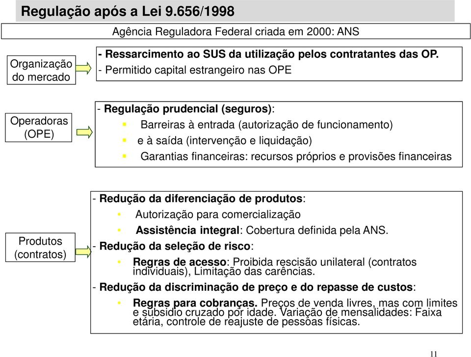 financeiras: recursos próprios e provisões financeiras Produtos (contratos) - Redução da diferenciação de produtos: Autorização para comercialização Assistência integral: Cobertura definida pela ANS.