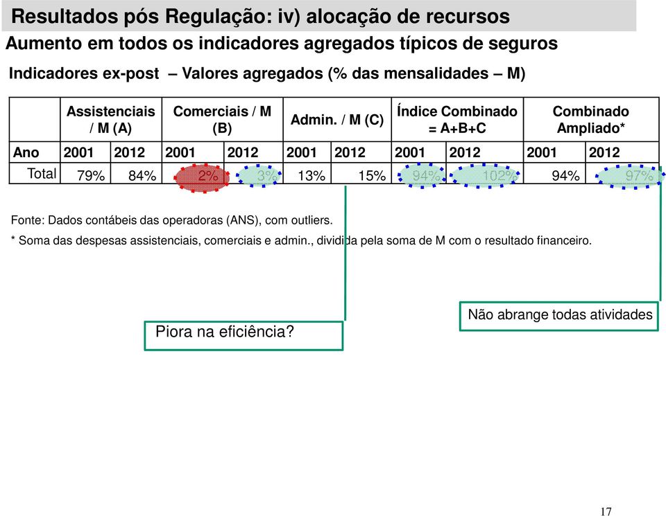 / M (C) Índice Combinado = A+B+C Combinado Ampliado* Ano 2001 2012 2001 2012 2001 2012 2001 2012 Total 79% 84% 2% 3% 13% 15% 94% 102% 2001 2012 94%